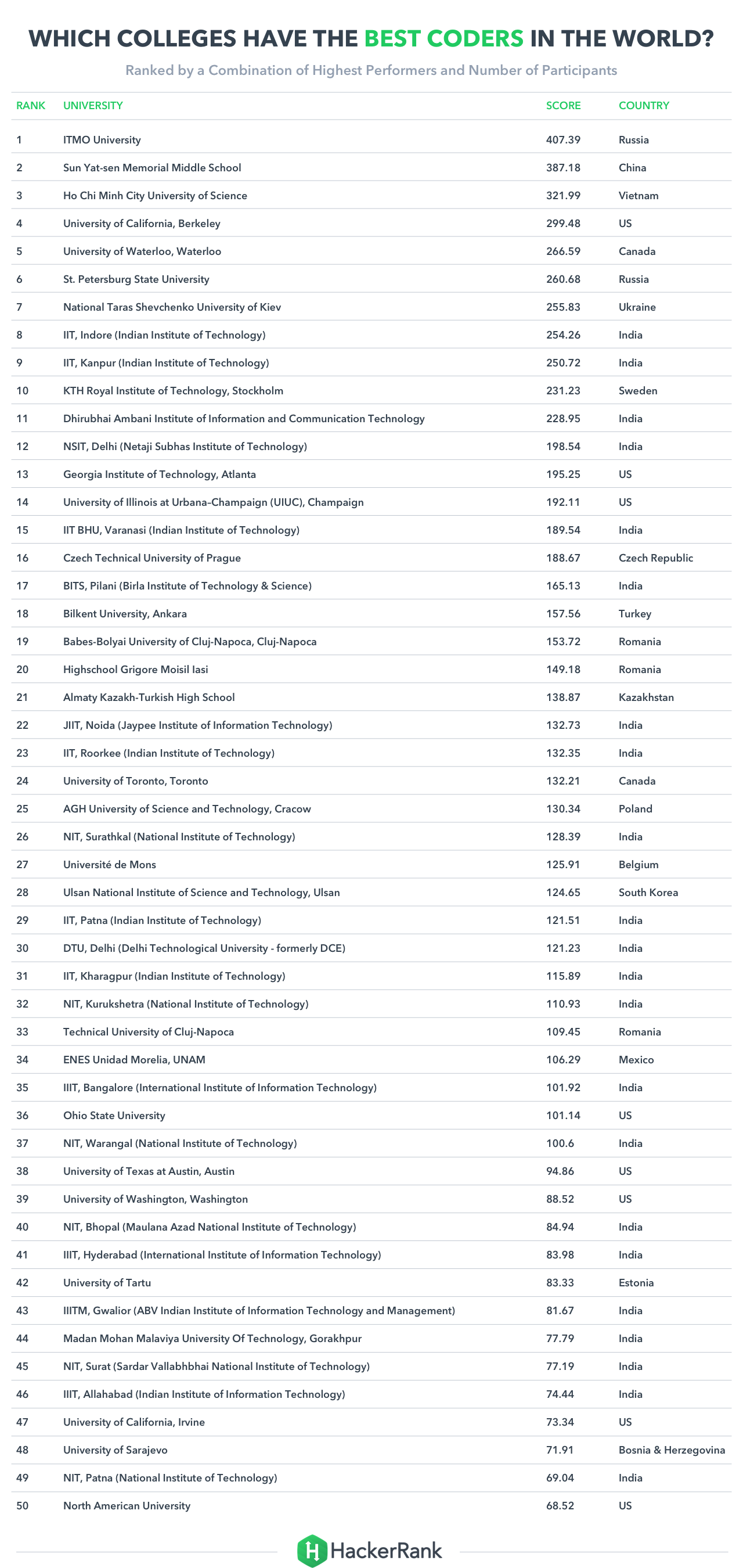 3 Universities 25 List of Best Coders in the World MeriTalk