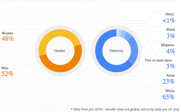 Visualizing Google’s Workforce Diversity With . . . A Google Doodle  Co.Exist  ideas + impact